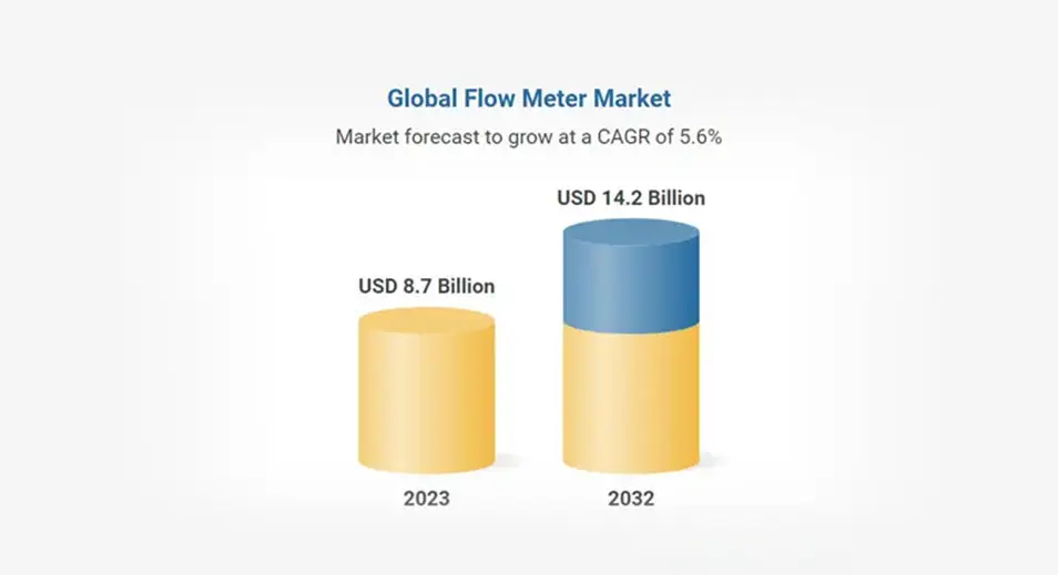 Global Flow Meter Market Poised for Growth, Expected to Reach Us$ 14.2 Billion by 2032 with Abb, Emerson Electric, Siemens, Schneider Electric, And Saison Information Systems Leading