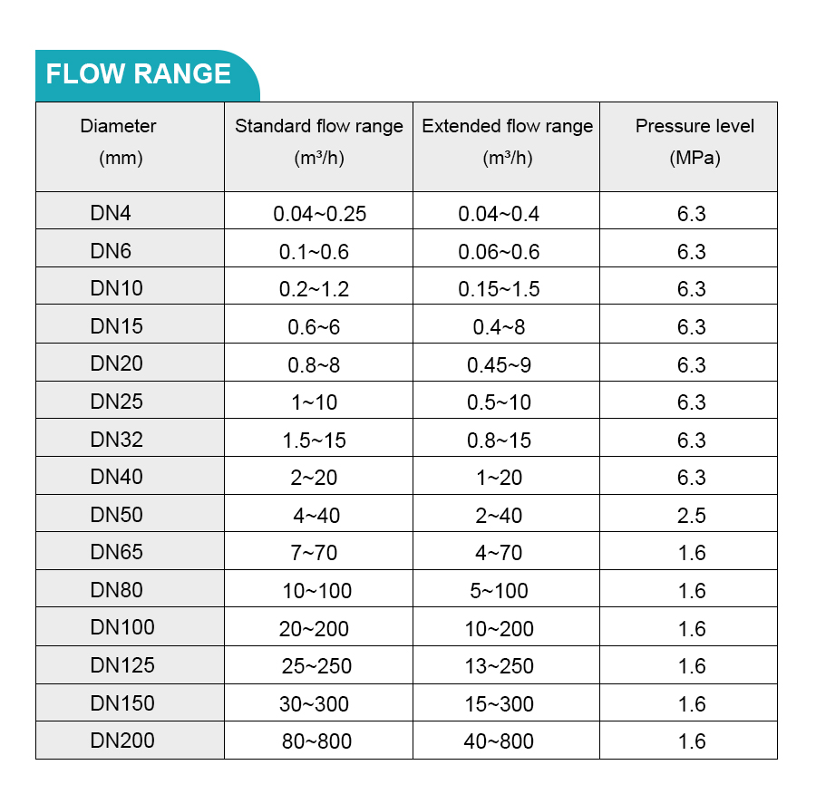 flow range